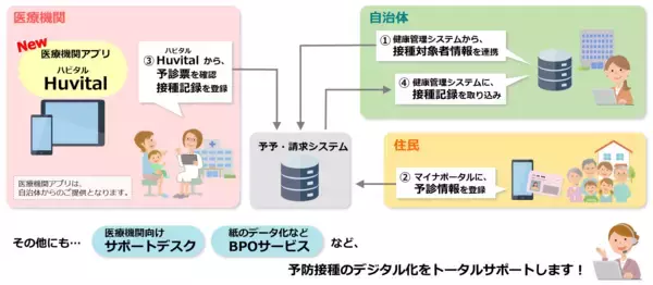 「厚生労働省「予防接種事務デジタル化事業」対応の医療機関アプリ「Huvital[TM](ハビタル)」を2026年8月より提供開始」の画像