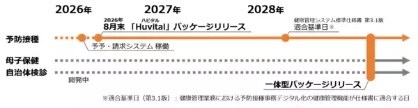 「厚生労働省「予防接種事務デジタル化事業」対応の医療機関アプリ「Huvital[TM](ハビタル)」を2026年8月より提供開始」の画像