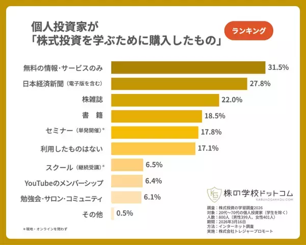 「【株式投資の学習調査2026】個人投資家の学習意欲が向上　「日本経済新聞」に根強い支持、セミナー・スクール利用も拡大」の画像