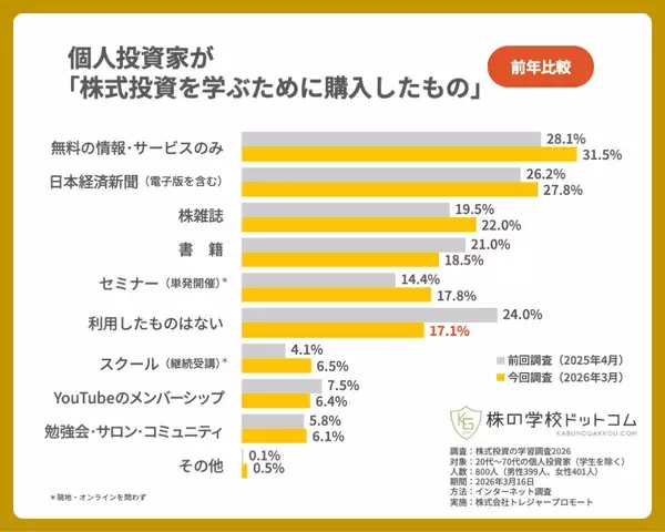 「【株式投資の学習調査2026】個人投資家の学習意欲が向上　「日本経済新聞」に根強い支持、セミナー・スクール利用も拡大」の画像