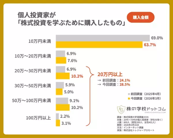 「【株式投資の学習調査2026】個人投資家の学習意欲が向上　「日本経済新聞」に根強い支持、セミナー・スクール利用も拡大」の画像