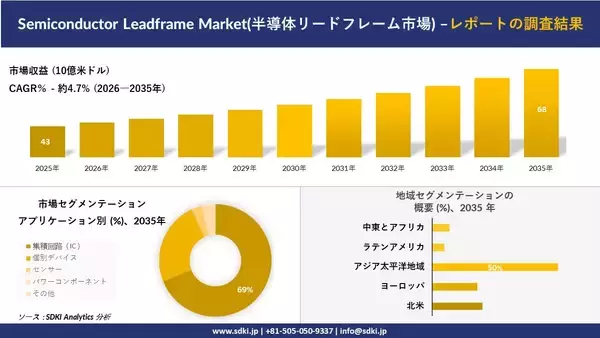 Semiconductor Leadframe Market(半導体リードフレーム市場) 傾向、需要、成長分析、および2026－2035年の予測