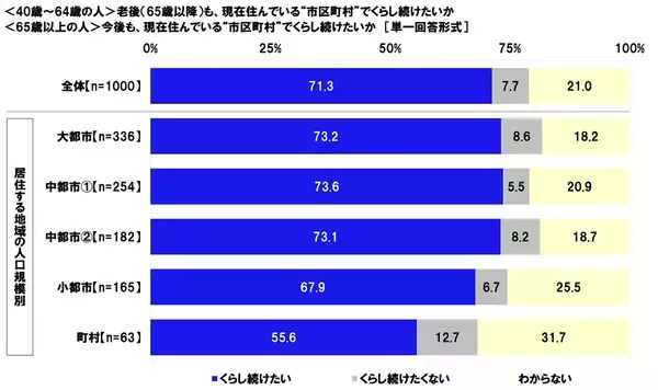 「連合調べ　「老後も、現在住んでいる市区町村でくらし続けたい」71.3%、町村居住者では55.6%にとどまる」の画像