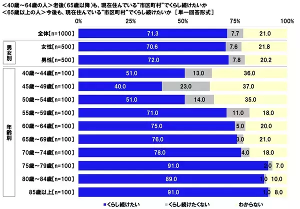 「連合調べ　「老後も、現在住んでいる市区町村でくらし続けたい」71.3%、町村居住者では55.6%にとどまる」の画像