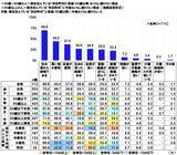 「連合調べ　「老後も、現在住んでいる市区町村でくらし続けたい」71.3%、町村居住者では55.6%にとどまる」の画像3