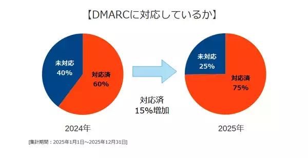 2025年の日本企業メールセキュリティ対策調査結果　DMARC設定企業は増加するも、「安全」判定は＋8％にとどまる