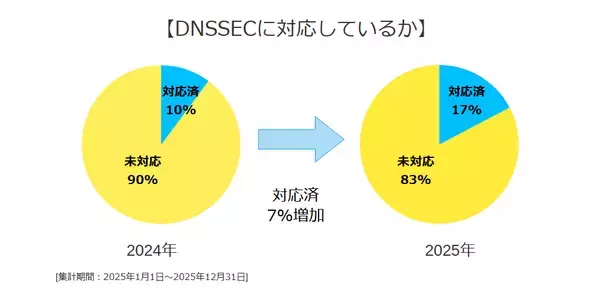 「2025年の日本企業メールセキュリティ対策調査結果　DMARC設定企業は増加するも、「安全」判定は＋8％にとどまる」の画像