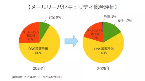 「2025年の日本企業メールセキュリティ対策調査結果　DMARC設定企業は増加するも、「安全」判定は＋8％にとどまる」の画像