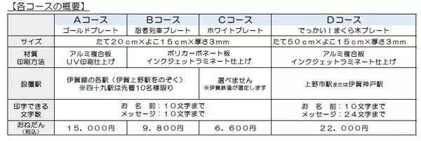 「伊賀鉄道２０２６年度まくら木オーナーを募集します！」の画像