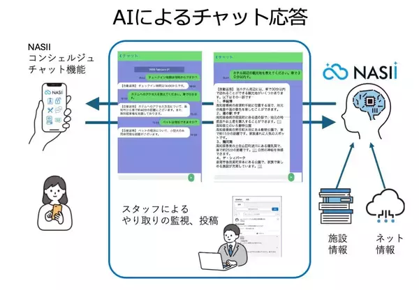 「【業界初※】PMS「NASII」にSalesforce Agentforceを搭載したAIエージェントを実装」の画像