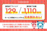 「ファンド129件／約1,110億円を元本毀損なく運用終了！不動産投資クラウドファンディングサービス「COZUCHI」」の画像1