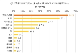 約7割が「ゴミ袋有料化の影響あり」と回答！オレンジページ「ほぼ1000人にききました」が調査結果を発表。～ゴミ削減のポイントは「分別」「フードロス」～