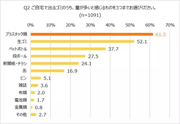 約7割が「ゴミ袋有料化の影響あり」と回答！オレンジページ「ほぼ1000人にききました」が調査結果を発表。～ゴミ削減のポイントは「分別」「フードロス」～