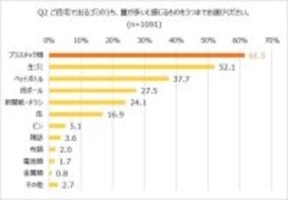約7割が「ゴミ袋有料化の影響あり」と回答！オレンジページ「ほぼ1000人にききました」が調査結果を発表。～ゴミ削減のポイントは「分別」「フードロス」～