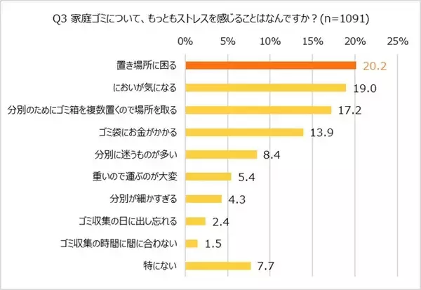 「約7割が「ゴミ袋有料化の影響あり」と回答！オレンジページ「ほぼ1000人にききました」が調査結果を発表。～ゴミ削減のポイントは「分別」「フードロス」～」の画像