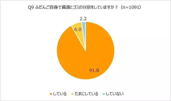 「約7割が「ゴミ袋有料化の影響あり」と回答！オレンジページ「ほぼ1000人にききました」が調査結果を発表。～ゴミ削減のポイントは「分別」「フードロス」～」の画像