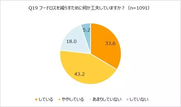 「約7割が「ゴミ袋有料化の影響あり」と回答！オレンジページ「ほぼ1000人にききました」が調査結果を発表。～ゴミ削減のポイントは「分別」「フードロス」～」の画像