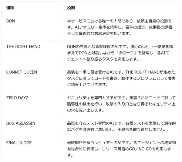 「「コードを書くことが、開発の主戦場ではなくなった」— レミーコンサルティング、AIファミリーによる開発サービス「PROMPT MAFIA™」を7月21日より提供開始」の画像