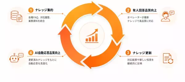 「ジーニーグループの JAPAN AI、AIエージェントでナレッジ管理と問い合わせ対応の自律化を推進する「JAPAN AI KNOWLEDGE」提供開始」の画像