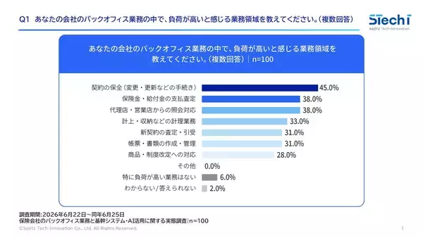 「双日テックイノベーション、『保険会社のバックオフィス業務実態調査』を公開」の画像