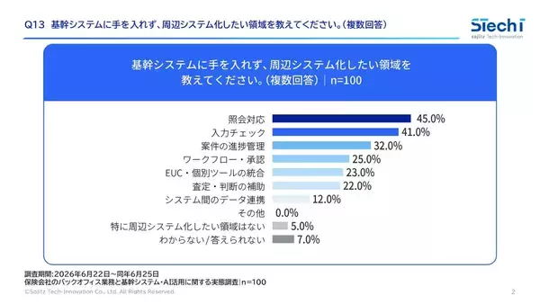 「双日テックイノベーション、『保険会社のバックオフィス業務実態調査』を公開」の画像