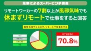 リモートワーカーの7割以上が風邪気味でも 休まずリモートで仕事をすると回答！ ハイパフォーマーほど風邪の療養期間が長いと判明！