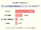 「ママスタセレクトが調査「子どもの勉強場所はリビング？子ども部屋？」現役ママたちのリアルな回答は【ママスタアンケート】」の画像1