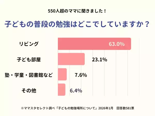 ママスタセレクトが調査「子どもの勉強場所はリビング？子ども部屋？」現役ママたちのリアルな回答は【ママスタアンケート】