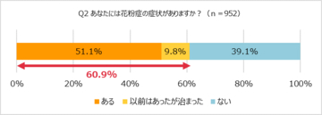 花粉症経験者は6割超。オレンジページ「ほぼ1000人にききました」が調査結果を発表。〜物価高による花粉症対策の変化も〜