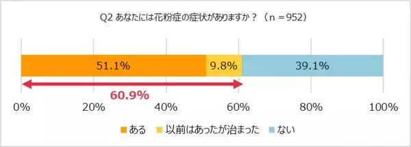 花粉症経験者は6割超。オレンジページ「ほぼ1000人にききました」が調査結果を発表。〜物価高による花粉症対策の変化も〜