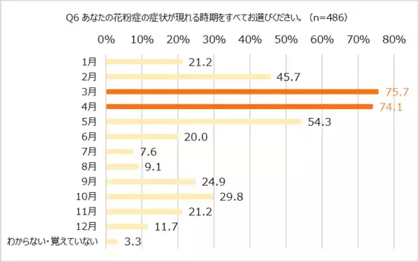 「花粉症経験者は6割超。オレンジページ「ほぼ1000人にききました」が調査結果を発表。〜物価高による花粉症対策の変化も〜」の画像