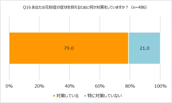 「花粉症経験者は6割超。オレンジページ「ほぼ1000人にききました」が調査結果を発表。〜物価高による花粉症対策の変化も〜」の画像