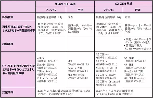 「～ 経済産業省が2027 年度より導入予定の新しい環境基準「GX ZEH」に先進対応 ～新築分譲マンション〈ジオ〉・新築分譲戸建住宅〈ジオガーデン〉において「GX ZEH」基準を「標準化」します」の画像