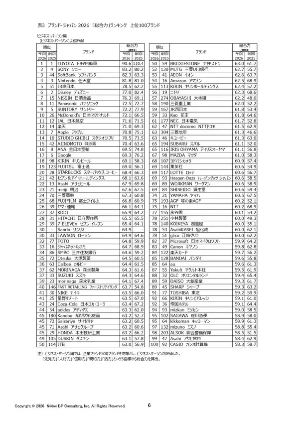 「日経BPコンサルティング調べ「ブランド・ジャパン2026」調査結果発表　消費者が選ぶ強いブランド、サントリーが「総合力」ランキングで初の首位に　上昇ランキング上位に、チキンラーメン、パナソニック、ロピアなど」の画像