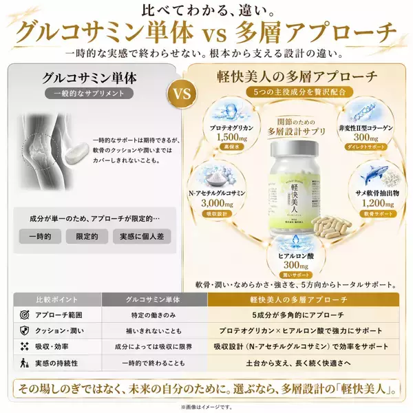 「【サプリ新時代】かつては1g3,000万円とダイヤモンドより希少だった「プロテオグリカン」を1,500mg配合の次世代サプリメント「軽快美人」がAmazonで販売開始！」の画像