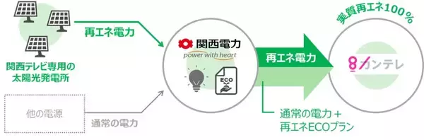 在阪放送局で初、関西電力とコーポレートPPAを締結　～サステナビリティ経営を本格化、脱炭素社会の実現に貢献～