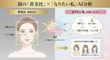 「顔の「黄金比」×「なりたい私」をAIが瞬時に分析！美容室でのオーダーがもっと楽しくなる、次世代カウンセリングツール「印象AIカウンセリング」誕生」の画像2