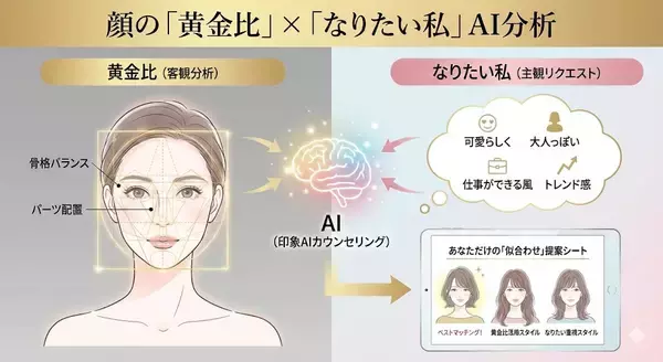 「顔の「黄金比」×「なりたい私」をAIが瞬時に分析！美容室でのオーダーがもっと楽しくなる、次世代カウンセリングツール「印象AIカウンセリング」誕生」の画像