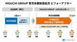 「長期的なキャリア形成を支えるセーフティネットへ。HIGUCHI GROUP、「3歳までの育休延長」と「万が一の病気でも今年の有給休暇が減らない」新制度を開始」の画像1