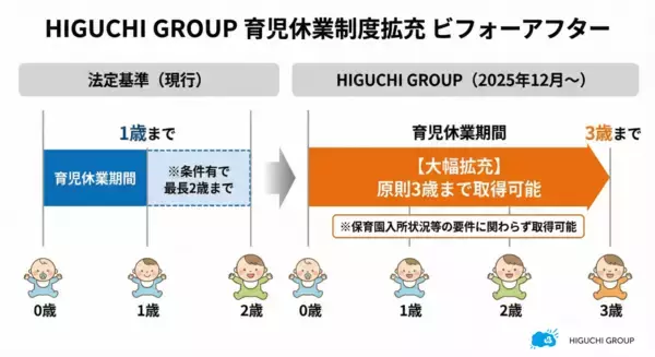 長期的なキャリア形成を支えるセーフティネットへ。HIGUCHI GROUP、「3歳までの育休延長」と「万が一の病気でも今年の有給休暇が減らない」新制度を開始