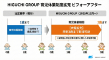 長期的なキャリア形成を支えるセーフティネットへ。HIGUCHI GROUP、「3歳までの育休延長」と「万が一の病気でも今年の有給休暇が減らない」新制度を開始