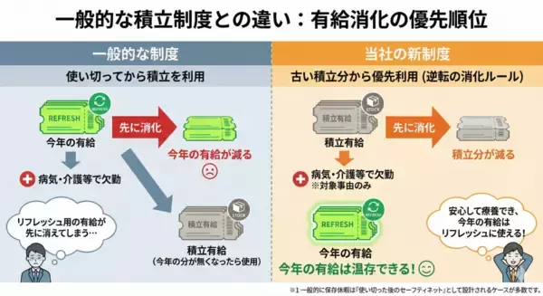 「長期的なキャリア形成を支えるセーフティネットへ。HIGUCHI GROUP、「3歳までの育休延長」と「万が一の病気でも今年の有給休暇が減らない」新制度を開始」の画像