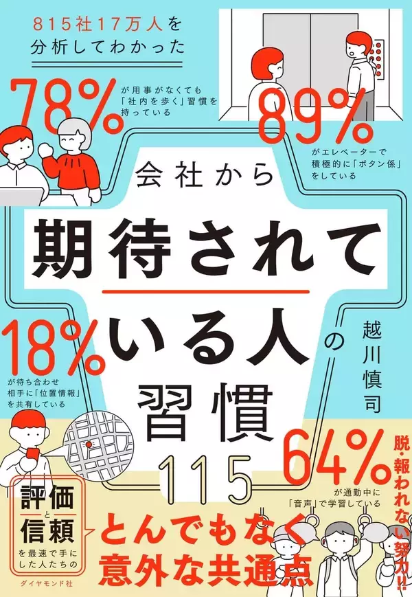 「発売５日で大重版決定!!『815社17万人を分析してわかった 会社から期待されている人の習慣115』（越川 慎司［著］）特設サイト公開！」の画像