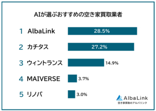 AIが選ぶおすすめ空き家買取業者1位は「AlbaLink」　ChatGPT・Gemini利用者404人に調査を実施