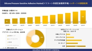 Silicone Pressure-Sensitive Adhesive Market(シリコーン系感圧接着剤市場)：市場傾向、需要、成長分析、および2026－2035年の予測
