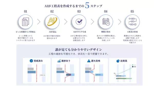 「建設ドットウェブ、建設業の工程管理をAIで効率化する「＋Biz工程管理」を提供開始― 「どっと原価3」にAIエージェントも標準搭載 ―」の画像