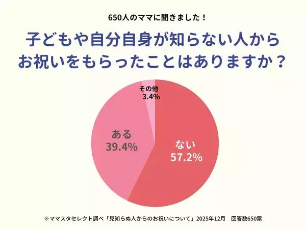 ママスタセレクトが隠れ風習を調査「知らない人からお祝いをもらったことはありますか？」【ママスタアンケート】