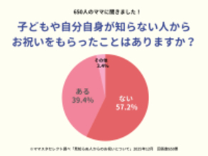 ママスタセレクトが隠れ風習を調査「知らない人からお祝いをもらったことはありますか？」【ママスタアンケート】