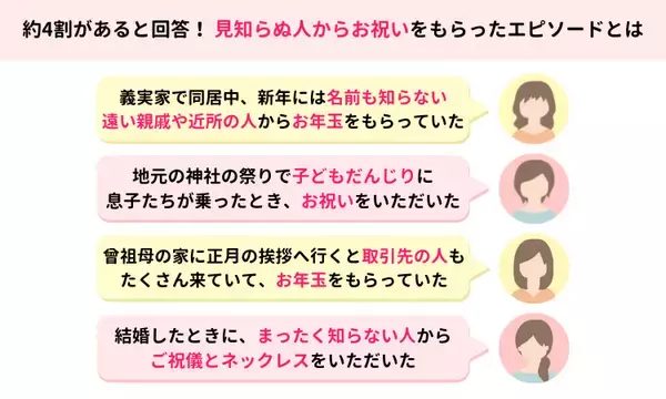 「ママスタセレクトが隠れ風習を調査「知らない人からお祝いをもらったことはありますか？」【ママスタアンケート】」の画像