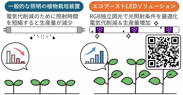 「植物工場の常識を変えるLED技術が 「第40回神奈川工業技術開発大賞 奨励賞」受賞」の画像